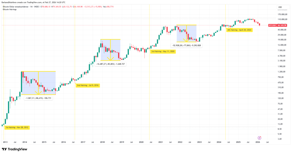 Gráfico de precio de BTC, halving y correcciones.