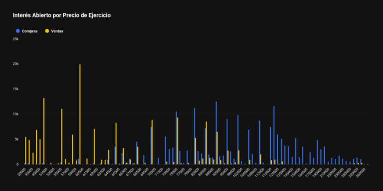 ¿Caerá bitcoin abajo de USD 60.000? Institucionales se preparan para ese escenario