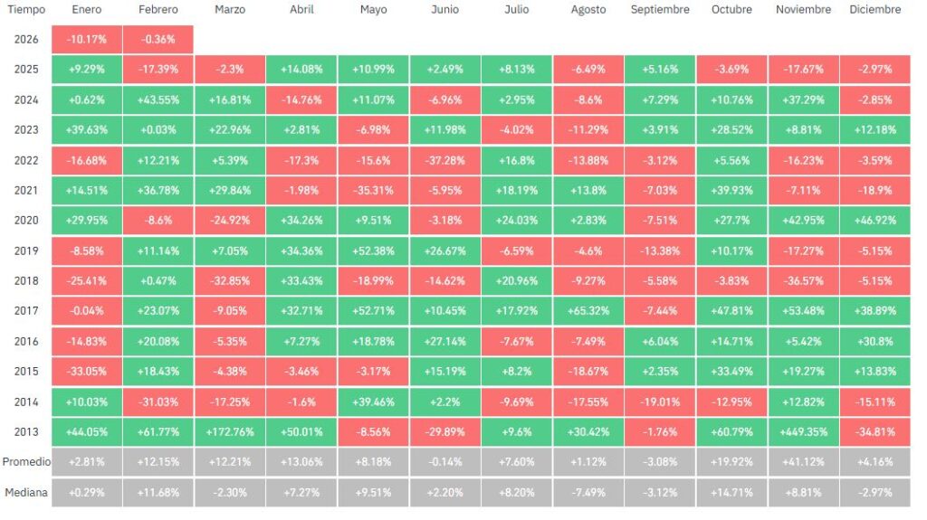 Rendimientos históricos de bitcoin.
