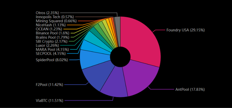 Gráfico circular que muestra la distribución del hashrate de Bitcoin por pools de minería, liderado por Foundry USA y AntPool. 