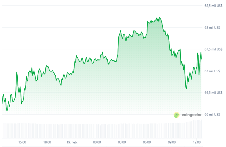 Corte Suprema invalida aranceles de EE. UU: bitcoin reacciona