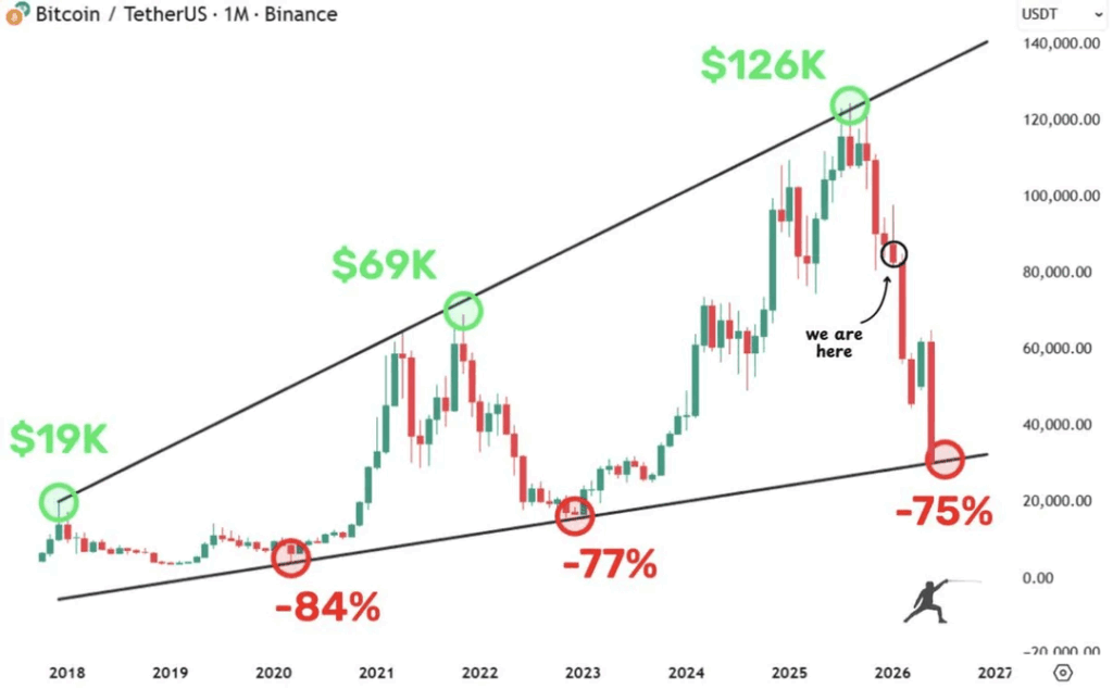 Gráfico de precio de bitcoin y criptoinviernos.