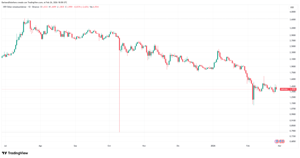 Gráfico de precio de XRP.