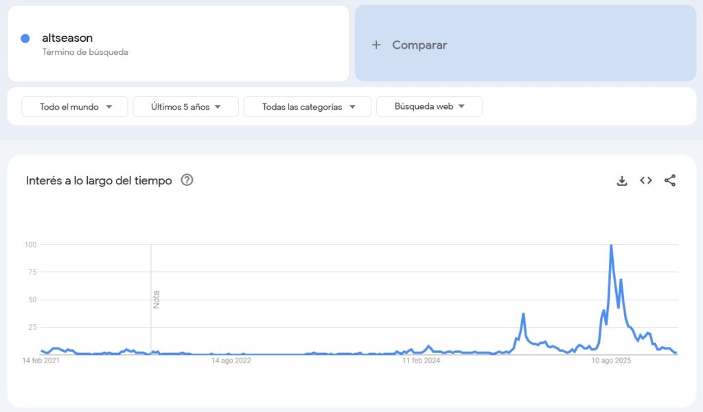 Gráfico del nivel de las búsquedas en Google de la palabra "altseason".