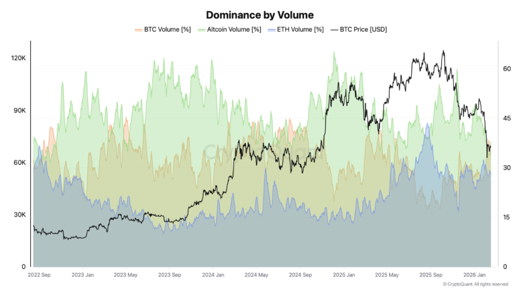 Gráfico de dominio de bitcoin, ether y altcoins.