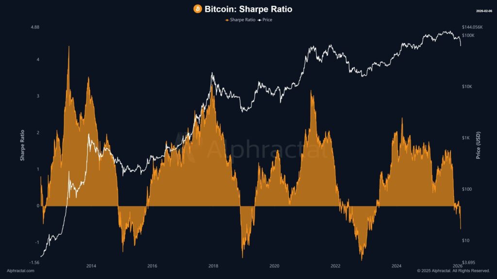 Gráfico del índice de Sharpe anualizado de bitcoin