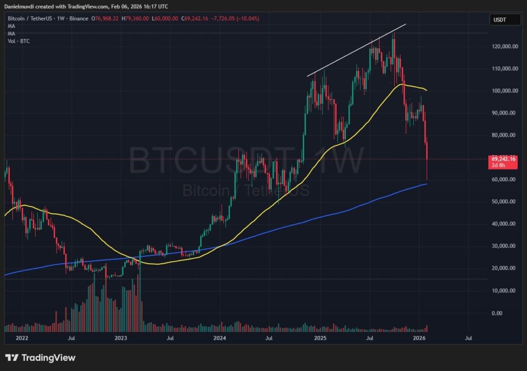 Gráfico de precio de bitcoin y medias móviles.