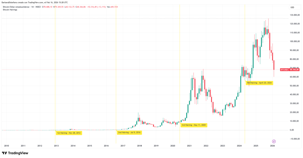 Gráfico del precio de bitcoin y eventos de halving.