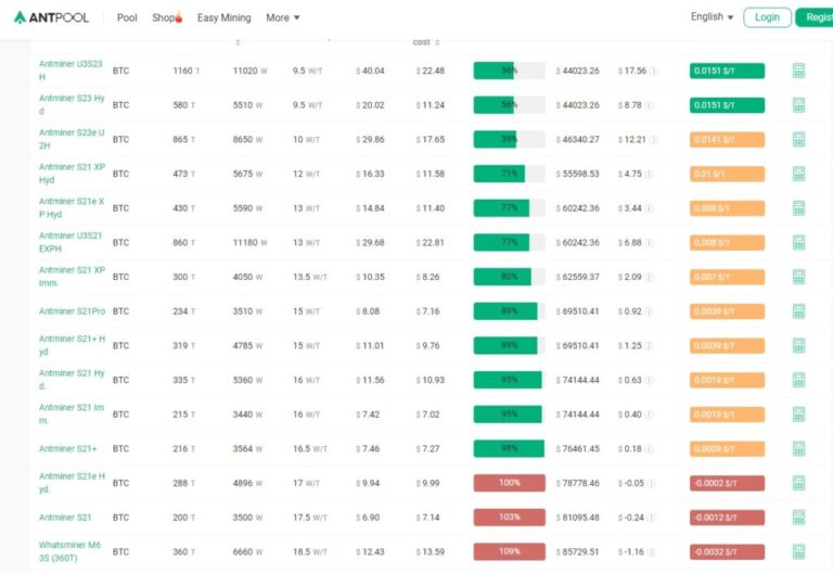 Equipos mineros de Bitcoin cerca de su precio de apagado ¿Qué significa 