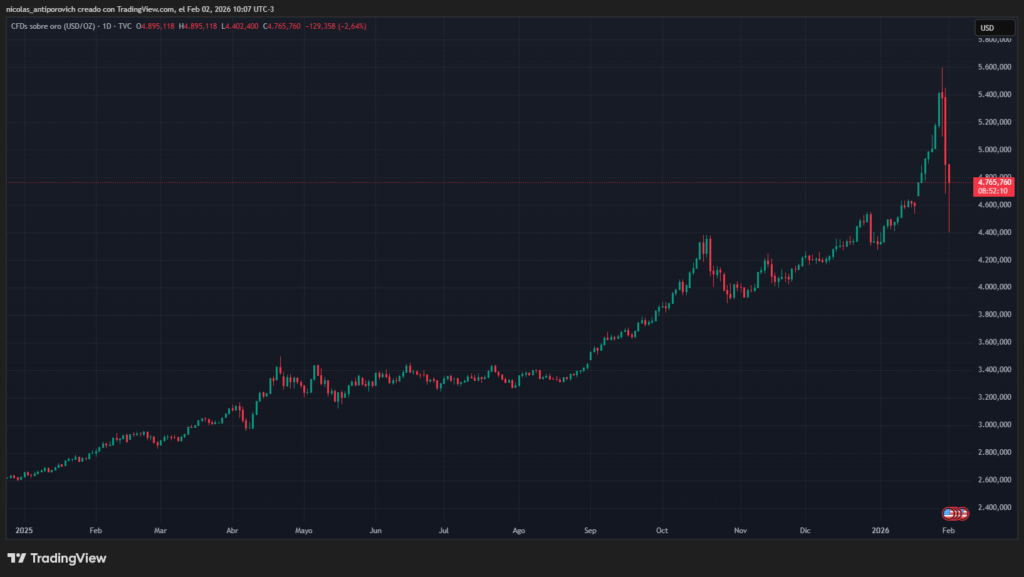 Gráfico del precio del oro desde enero de 2025 hasta el momento de esta publicación.