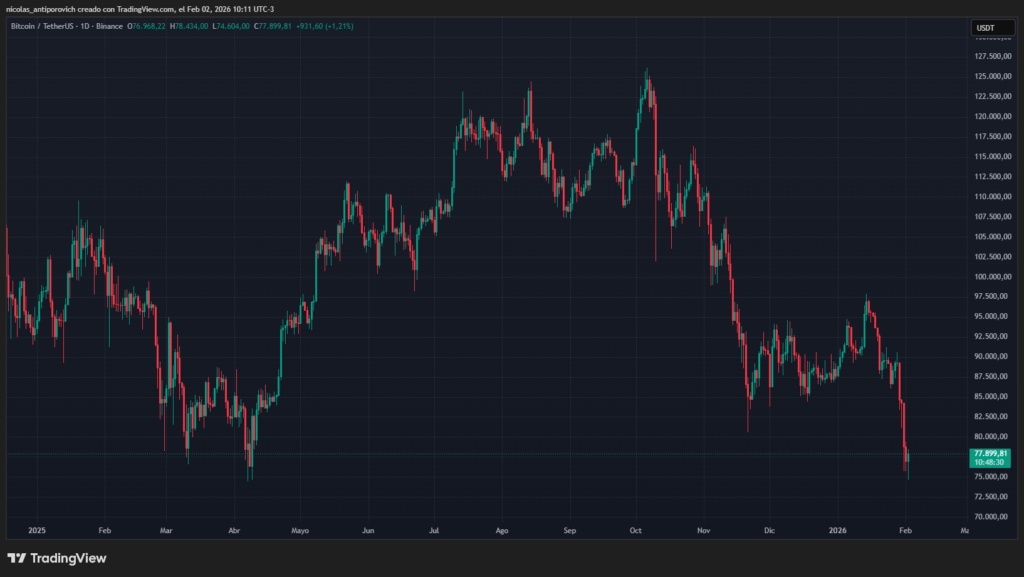 Gráfico del precio de bitcoin desde el 1 de enero de 2025 hasta el momento de esta publicación.