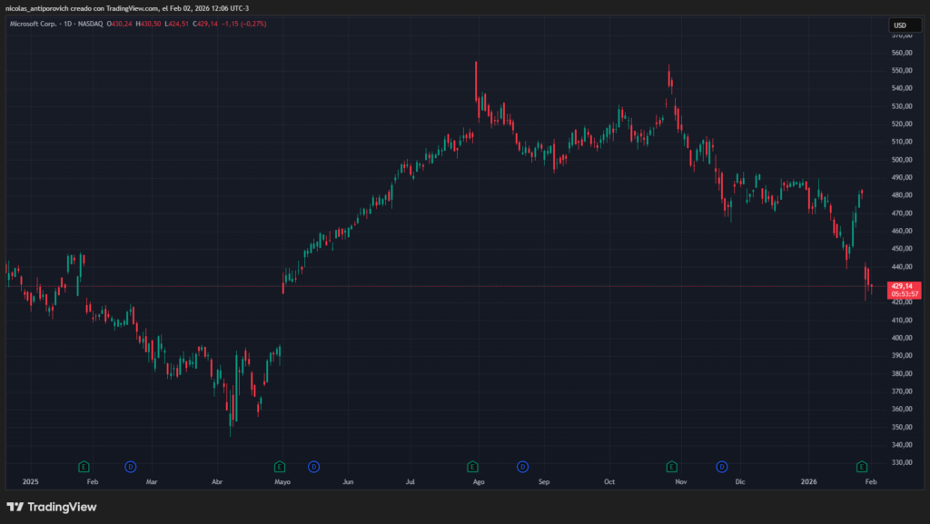 Gráfico del precio de las acciones de Microsoft (MSFT) desde el 1 de enero de 2025 hasta el momento de esta publicación. Fuente: TradingView.