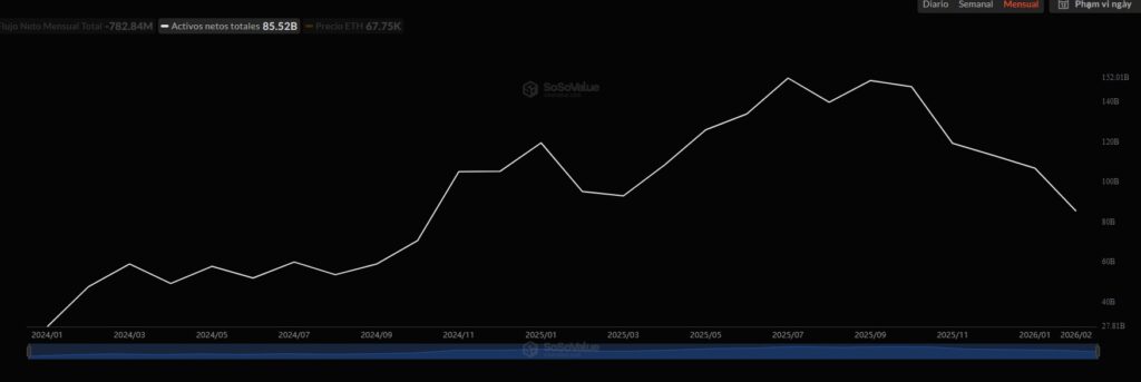 Gráfico de línea blanca que representan los activos netos totales de los ETF de bitcoin.