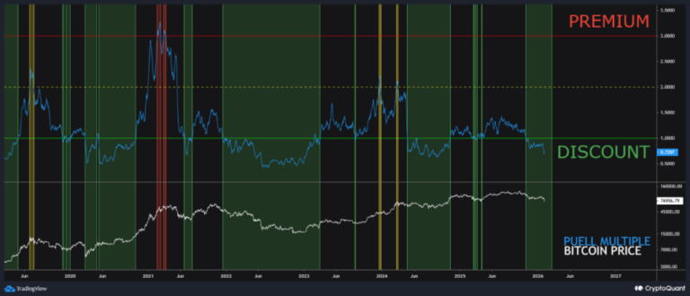 Este sería un buen momento para comprar bitcoin, según el múltiplo de Puell