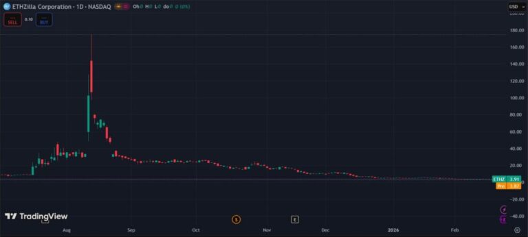 ETHZilla deja de acumular la criptomoneda de Ethereum tras desplome de acciones