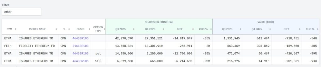 Tabla de inversión en ether de Goldman Sachs