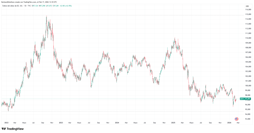 Gráfico del DXY desde 2022.