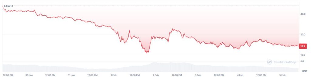 Gráfico de precio del token river en los últimos 7 días.