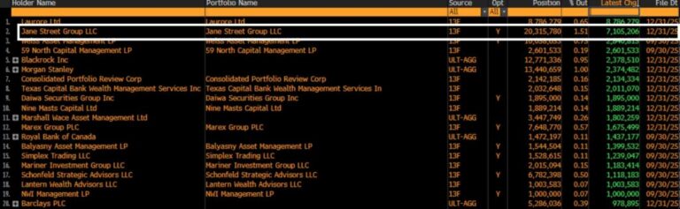 Jane Street hace millonaria compra de bitcoin, sumergida en rumores de manipulación