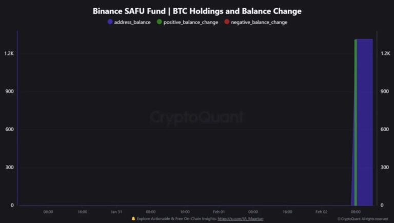 La compra de USD 1.000 millones de bitcoin por Binance ha empezado