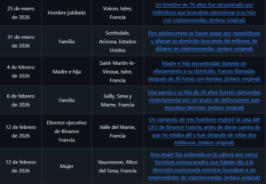 La crisis de violencia contra bitcoiners tiene su epicentro en Francia