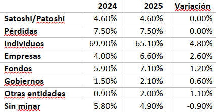 Tabla que muestra la tranferencia de bitcoin desde individuos hacia compañías.