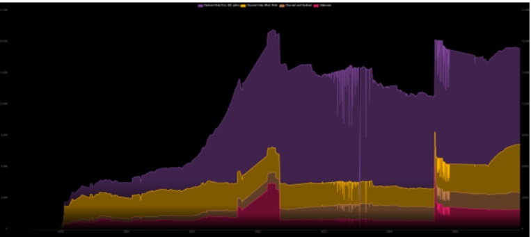 Gráfico en curvas de colores que muestra distribución de nodos Lightning