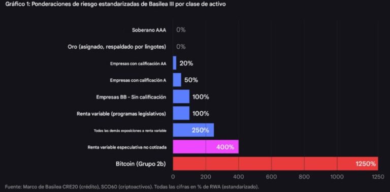 “Las reglas bancarias están estrangulando la adopción de Bitcoin”