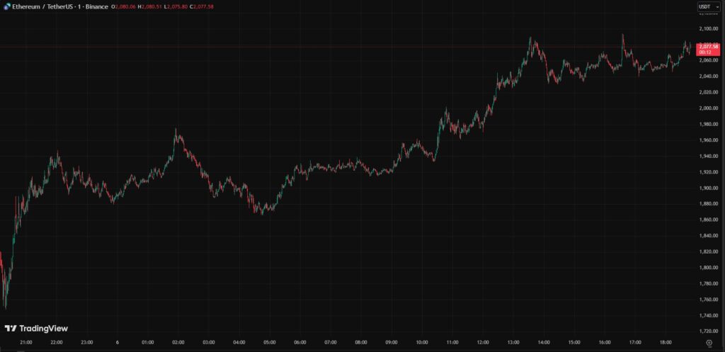 Gráfica de velas rojas y verdes que representan el precio de ETF.