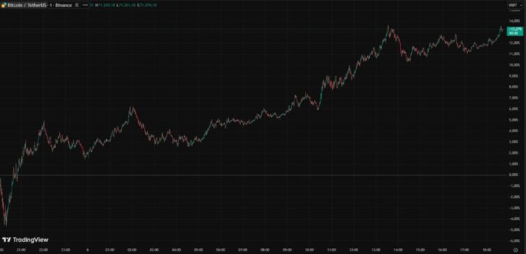 Mercado de criptomonedas se recupera coordinadamente