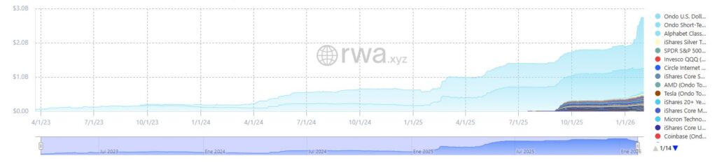 Gráfico que refleja la evolución de los activos tokenizados en Ondo Finance.
