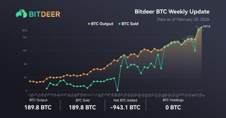 Minera Bitdeer vende todo su bitcoin