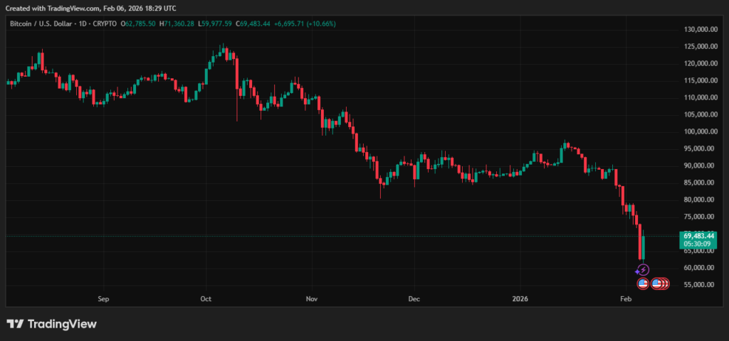 Gráfico de TradingView con el precio de Bitcoin.