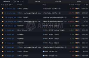 Mineros de Bitcoin comienzan a mover sus reservas de BTC 