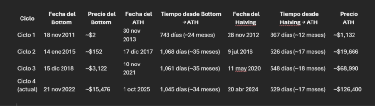 Nadie elimina los ciclos de bitcoin 