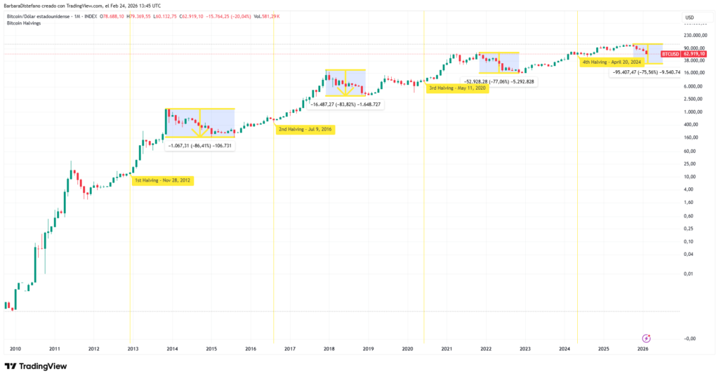 Gráfico de precio de bitcoin.