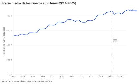 Precio medio de nuevos alquileres&nbsp;