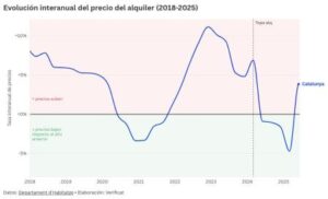 ¿Se han mantenido los precios del alquiler? Matizamos las declaraciones de Illa y Fernández sobre la eficacia del tope