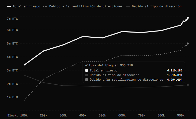 Gráfico que expresa el crecimiento de la cantidad de monedas de BTC en riesgo teórico por la computación cuántica.