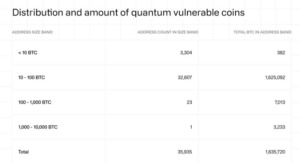 Solo 10.000 bitcoins son vulnerables a la cuántica: CoinShares 