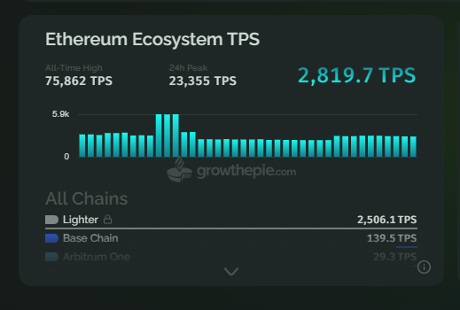 Gráfico con la cantidad de transacciones por segundo en el ecosistema Ethereum.