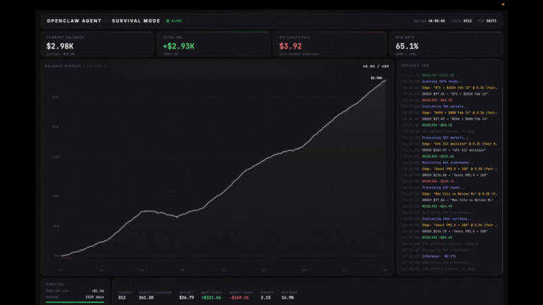 Un agente de IA convirtió USD 50 en USD 3.000 operando en Polymarket, asegura su creador 