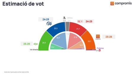 La encuesta con estimación de voto encargada por Compromís.