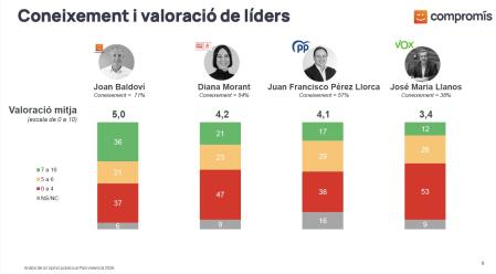 Conocimiento y valoración de líderes políticos