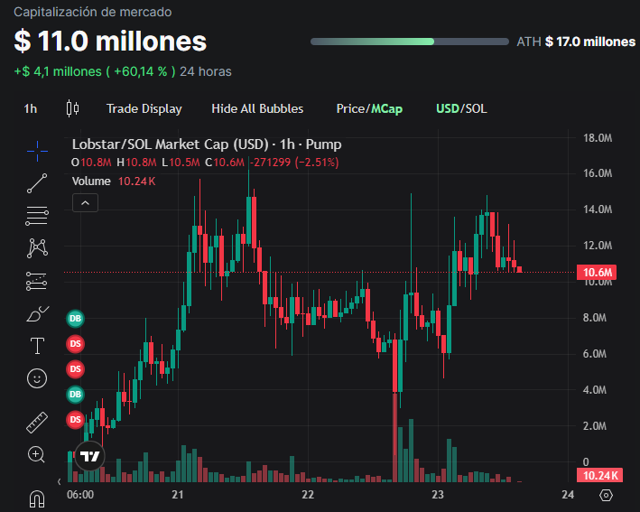 Una IA transfirió más USD 600.000 a un usuario tras un pedido en X  