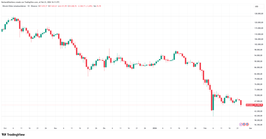 Gráfico de precio de BTC.