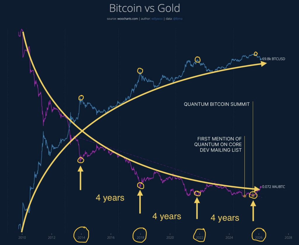 Gráfico de precio de bitcoin y oro.