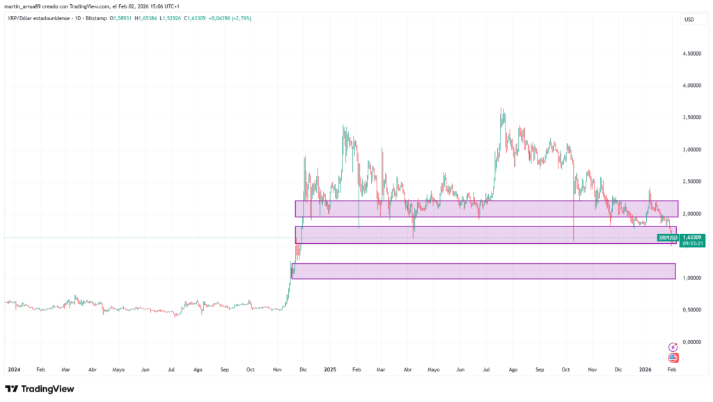Gráfico que muestra el precio de XRP desde 2024 hasta el 2 de febrero de 2026.