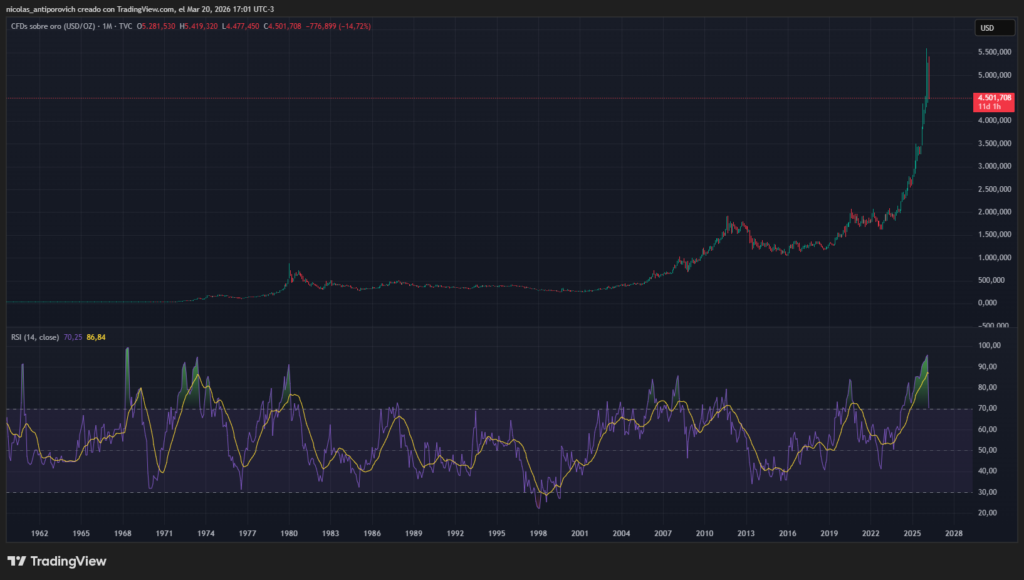 Gráfico del precio del oro con velas mensuales y el indicador RSI. 