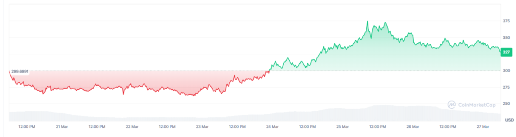 Gráfico de precio de la criptomoneda bittensor.
